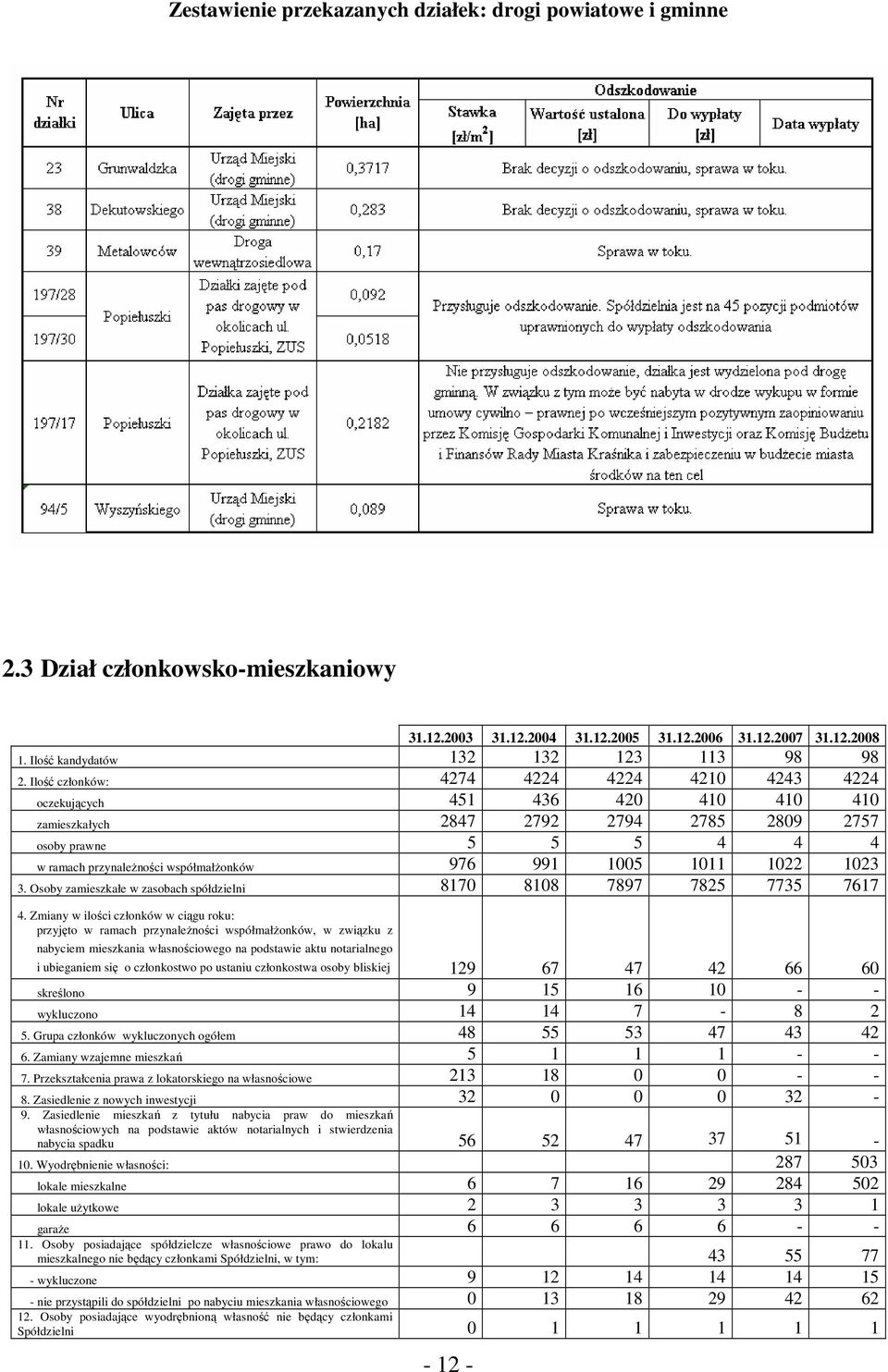 Ilość członków: 4274 4224 4224 4210 4243 4224 oczekujących 451 436 420 410 410 410 zamieszkałych 2847 2792 2794 2785 2809 2757 osoby prawne 5 5 5 4 4 4 w ramach przynaleŝności współmałŝonków 976 991