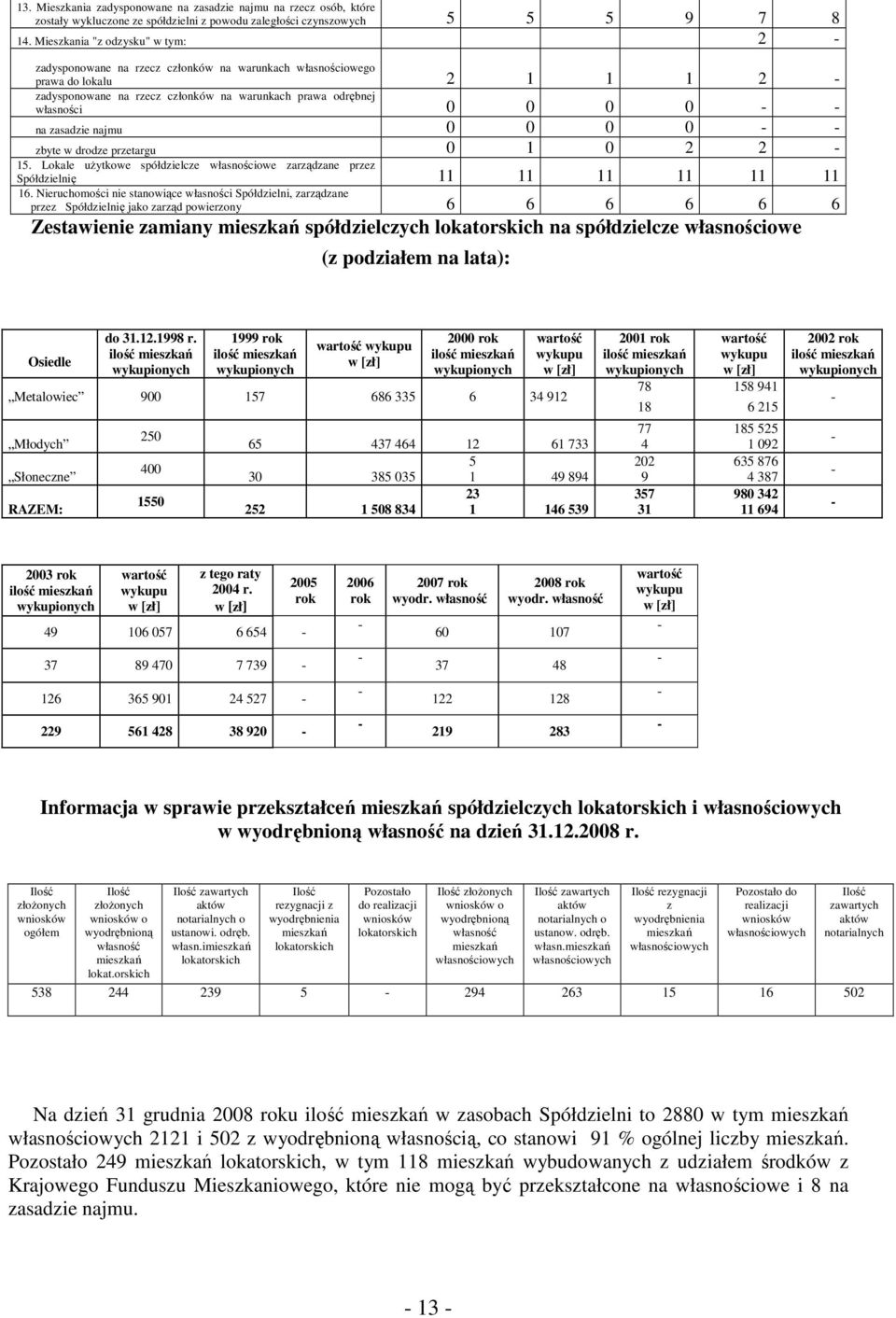 - - na zasadzie najmu 0 0 0 0 - - zbyte w drodze przetargu 0 1 0 2 2-15. Lokale uŝytkowe spółdzielcze własnościowe zarządzane przez Spółdzielnię 11 11 11 11 11 11 16.