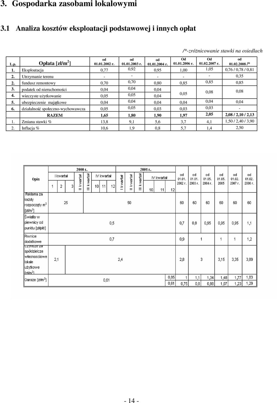 fundusz remontowy 0,70 0,70 0,80 0,85 0,85 0,85 3. podatek od nieruchomości 0,04 0,04 0,04 4. wieczyste uŝytkowanie 0,05 0,05 0,05 0,08 0,08 0,04 5.