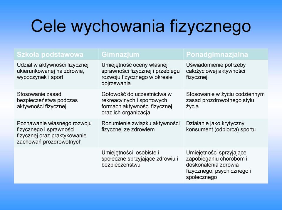 fizycznego i sprawności fizycznej oraz praktykowanie zachowań prozdrowotnych Gotowość do uczestnictwa w rekreacyjnych i sportowych formach aktywności fizycznej oraz ich organizacja Rozumienie związku