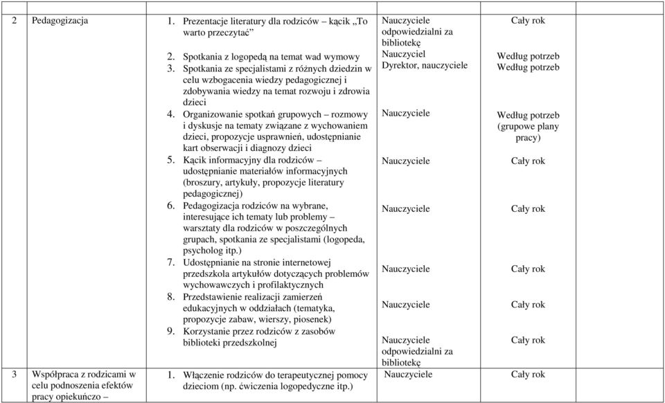 Organizowanie spotkań grupowych rozmowy i dyskusje na tematy związane z wychowaniem dzieci, propozycje usprawnień, udostępnianie kart obserwacji i diagnozy dzieci 5.