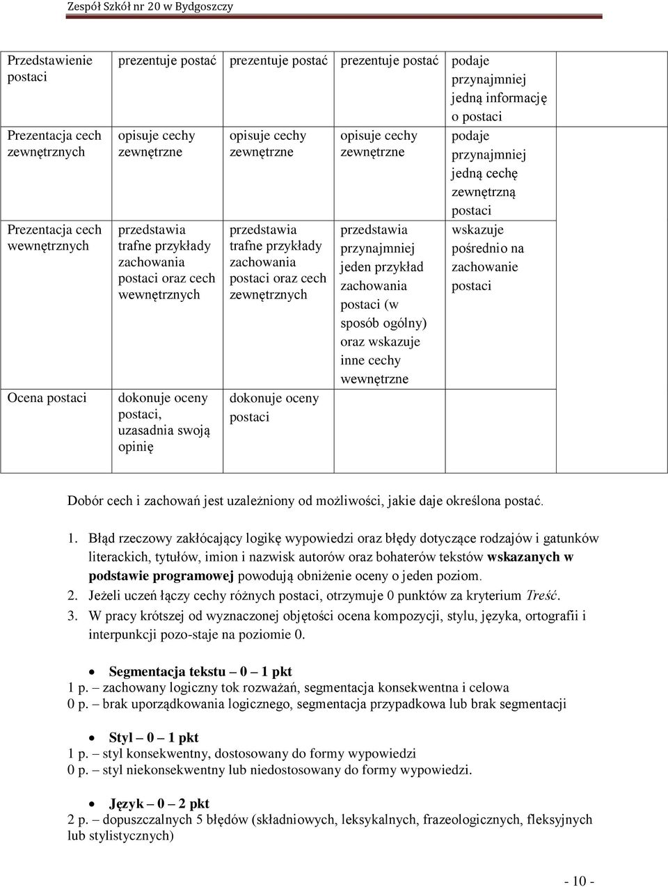 zachowania postaci oraz cech zewnętrznych dokonuje oceny postaci opisuje cechy zewnętrzne przedstawia przynajmniej jeden przykład zachowania postaci (w sposób ogólny) oraz wskazuje inne cechy