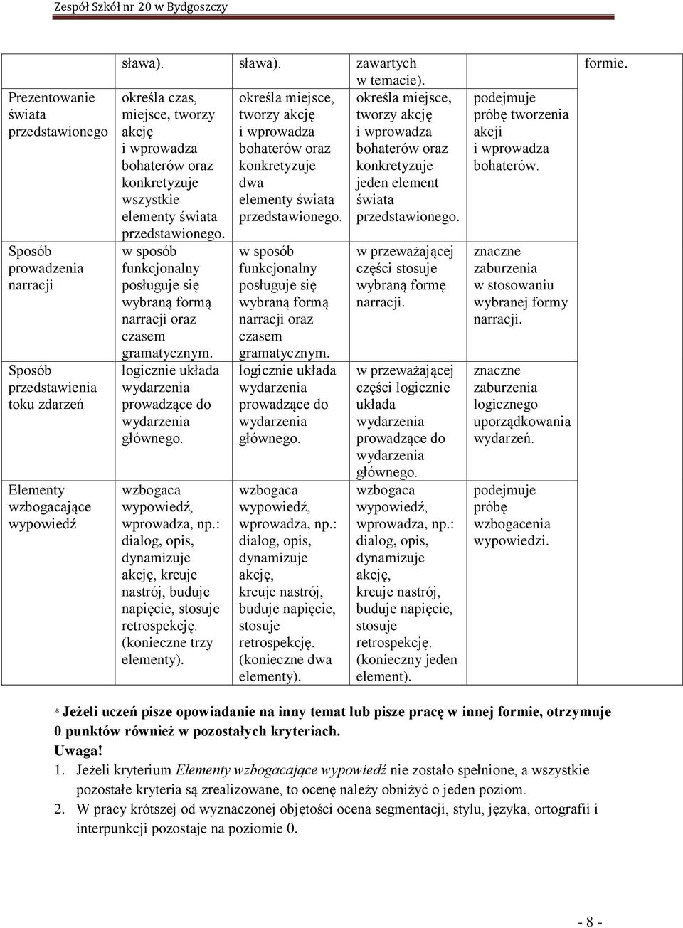 przedstawionego. przedstawionego. w sposób funkcjonalny posługuje się wybraną formą narracji oraz czasem gramatycznym. logicznie układa wydarzenia prowadzące do wydarzenia głównego.