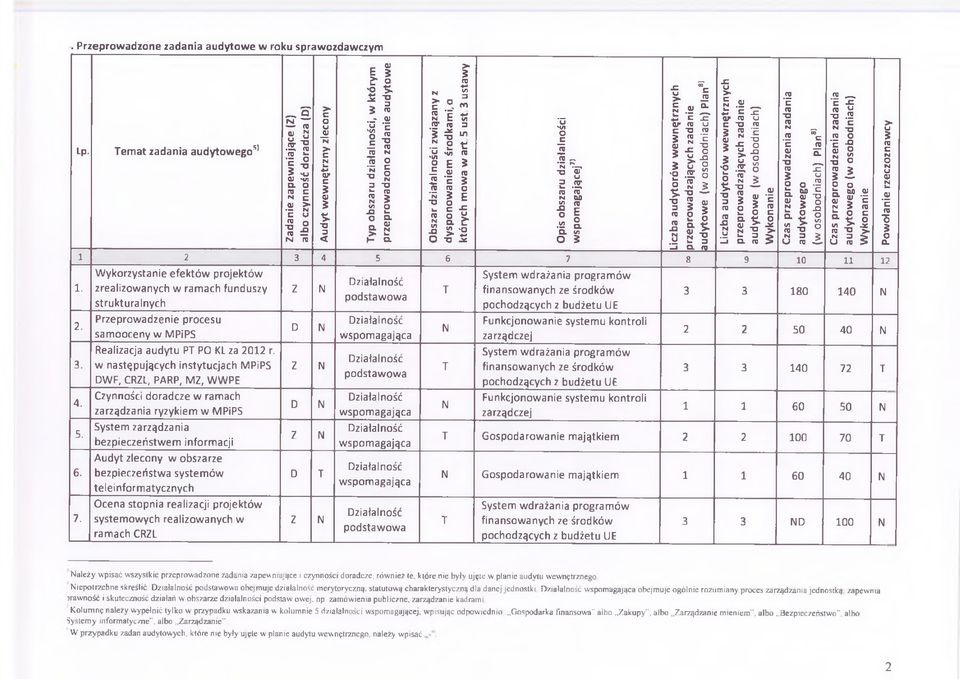 dysponowaniem środkami, o których mowa w art 5 ust 3 ustawy Opis obszaru działalności wspomagającej7 Liczba audytorów wewnętrznych przeprowadzających zadanie audytowe (w osobodniach) Plan81 Liczba