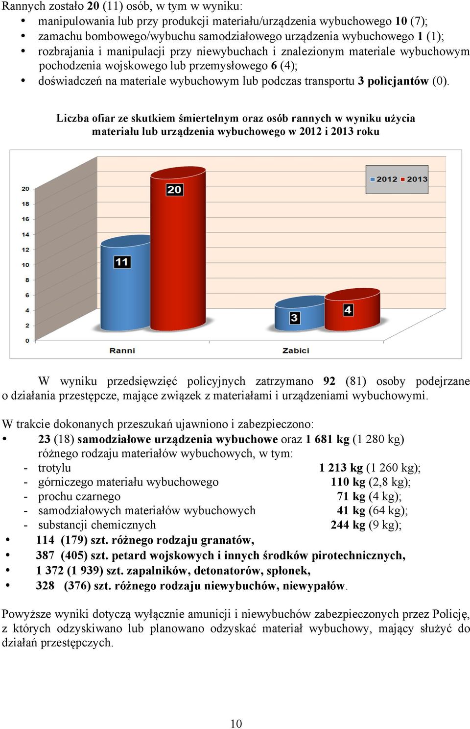 (0). Liczba ofiar ze skutkiem śmiertelnym oraz osób rannych w wyniku użycia materiału lub urządzenia wybuchowego w 2012 i 2013 roku W wyniku przedsięwzięć policyjnych zatrzymano 92 (81) osoby