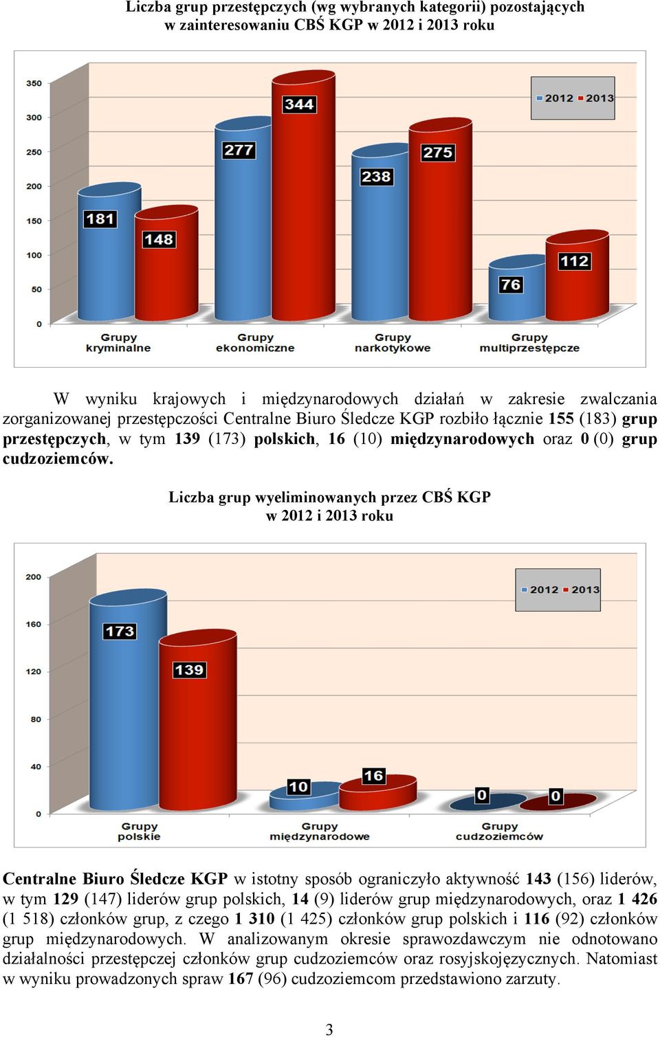 Liczba grup wyeliminowanych przez CBŚ KGP w 2012 i 2013 roku Centralne Biuro Śledcze KGP w istotny sposób ograniczyło aktywność 143 (156) liderów, w tym 129 (147) liderów grup polskich, 14 (9)