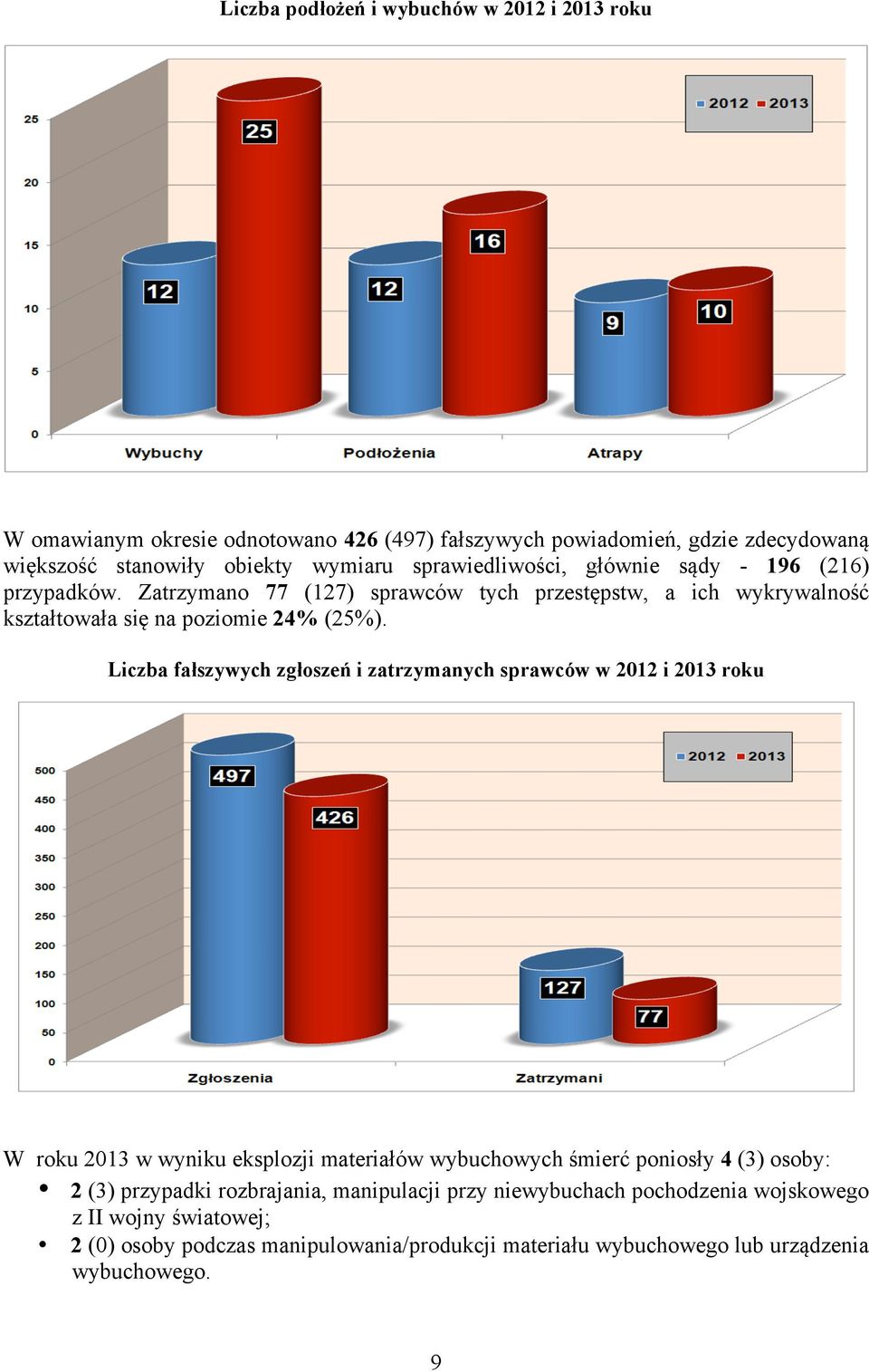 Liczba fałszywych zgłoszeń i zatrzymanych sprawców w 2012 i 2013 roku W roku 2013 w wyniku eksplozji materiałów wybuchowych śmierć poniosły 4 (3) osoby: 2 (3) przypadki