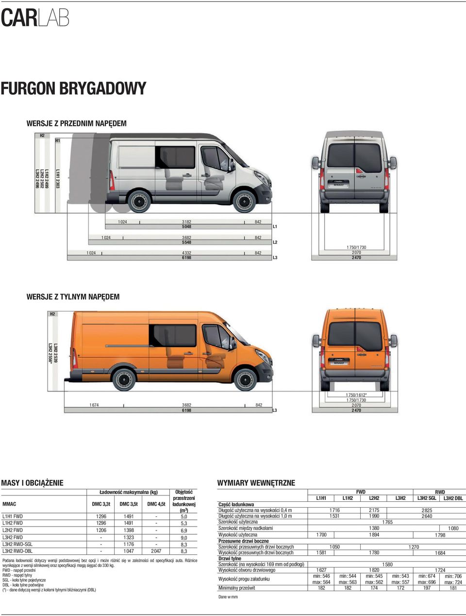 1491-5,3 L2H2 FWD 1206 1398-6,9 L3H2 FWD - 1323-9,0 L3H2 RWD-SGL - 1176-8,3 L3H2 RWD-DBL - 1047 2047 8,3 Podana ładowność dotyczy wersji podstawowej bez opcji i może różnić się w zależności od