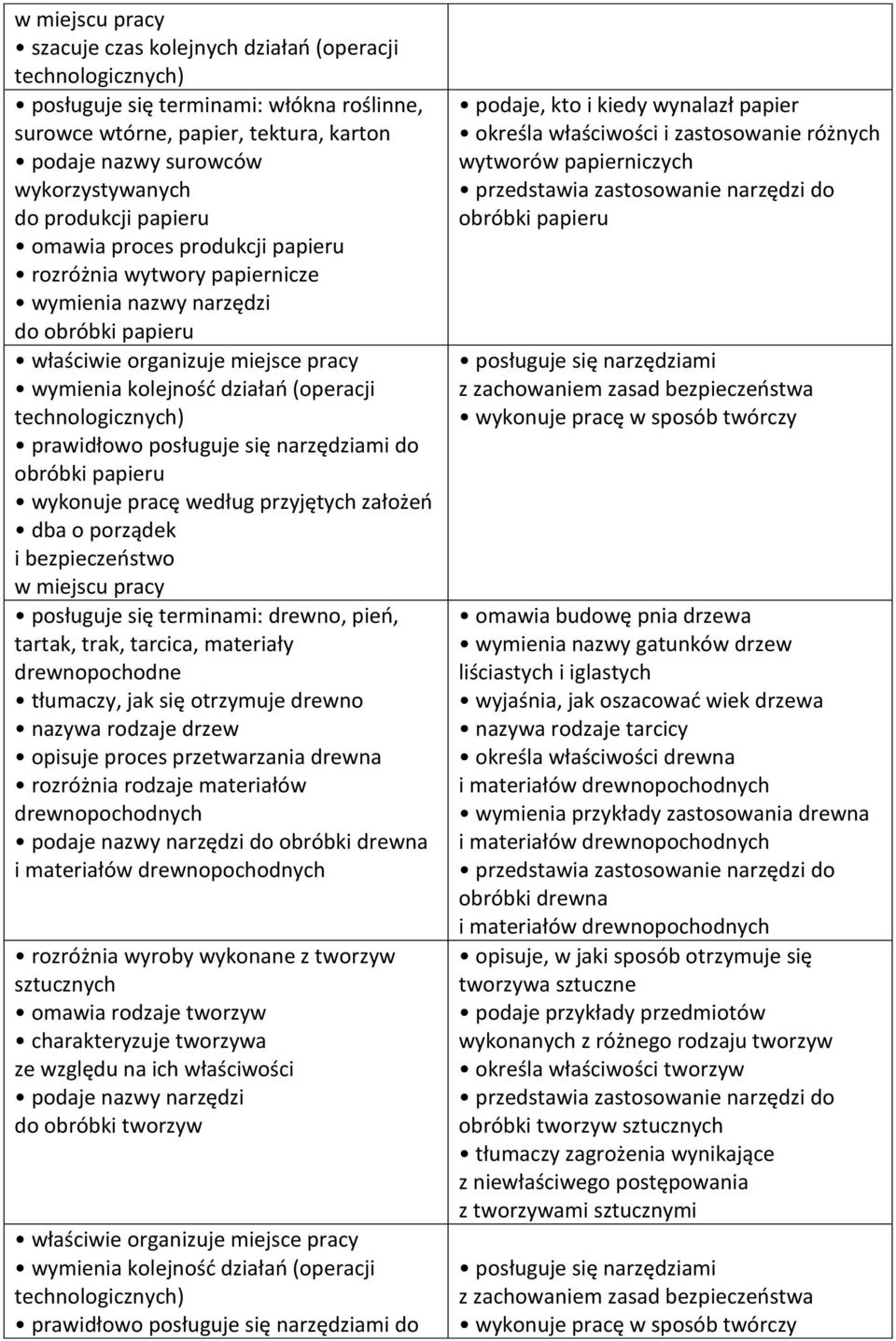 się narzędziami do obróbki papieru wykonuje pracę według przyjętych założeń dba o porządek i bezpieczeństwo w miejscu pracy posługuje się terminami: drewno, pień, tartak, trak, tarcica, materiały