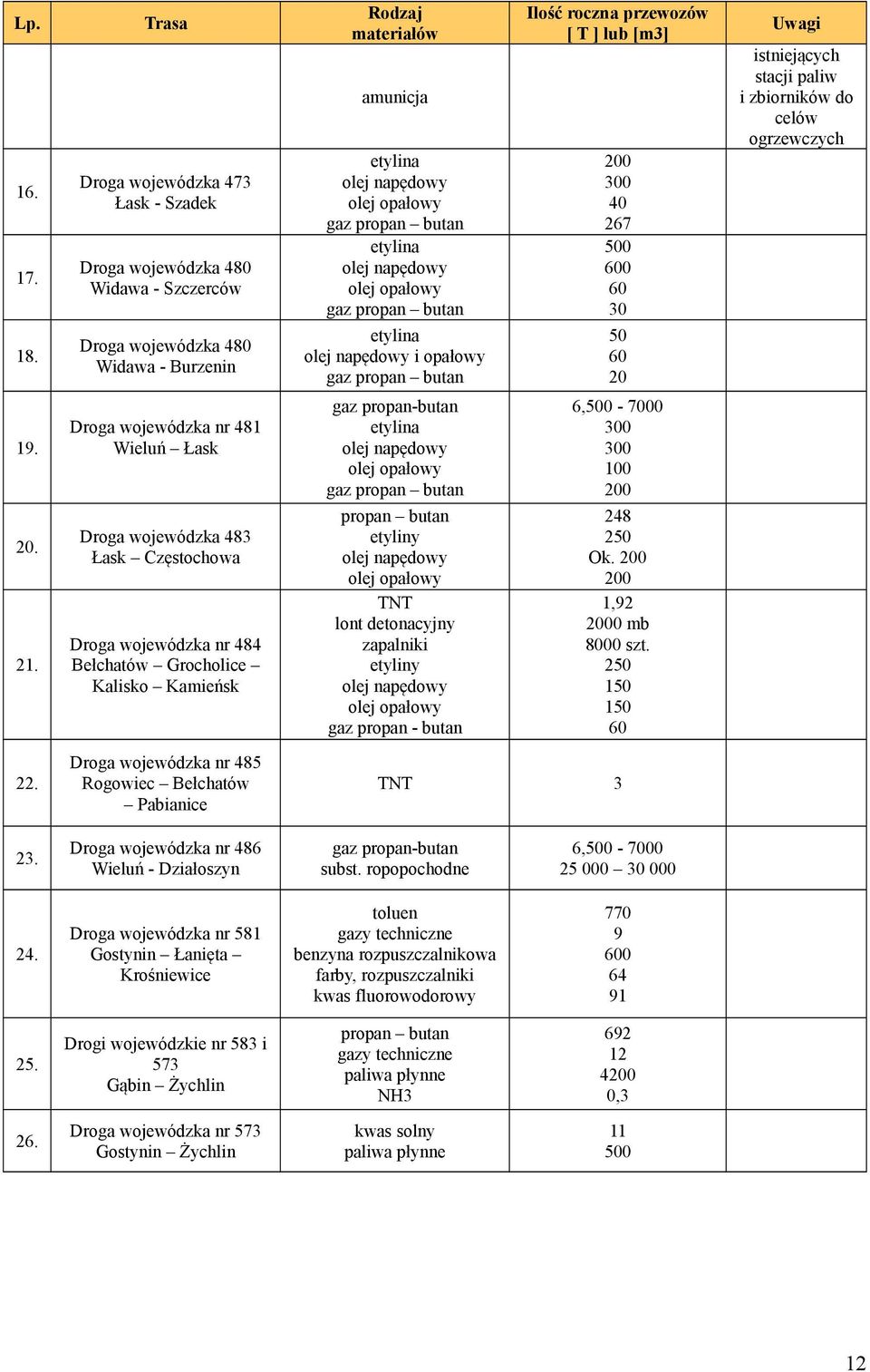 Droga wojewódzka nr 8 Wieluń Łask Uwagi etylina olej napędowy olej opałowy gaz propan butan etylina olej napędowy olej opałowy gaz propan butan etylina olej napędowy i opałowy gaz propan butan 3 67 5
