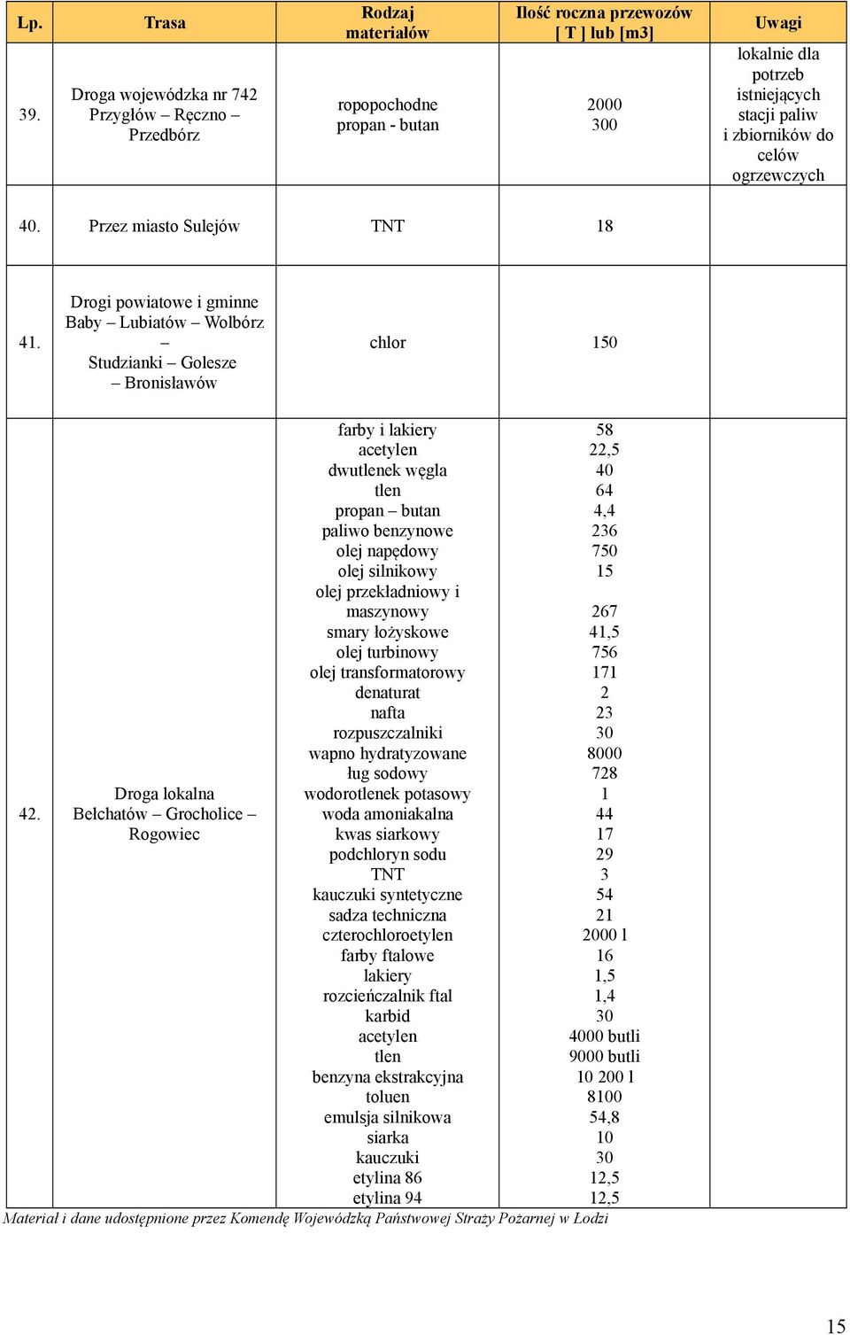 Drogi powiatowe i gminne Baby Lubiatów Wolbórz Studzianki Golesze Bronisławów chlor 5 58,5 6, 36 75 5 Droga lokalna Bełchatów Grocholice Rogowiec farby i lakiery acetylen dwutlenek węgla tlen propan