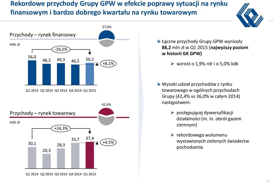 42,4% Wysoki udział przychodów z rynku towarowego w ogólnych przychodach Grupy (42,4% vs 36,0% w całym 2014) następstwem: Przychody rynek towarowy +24,3% 35,7 30,1 28,3 20,3 37,4