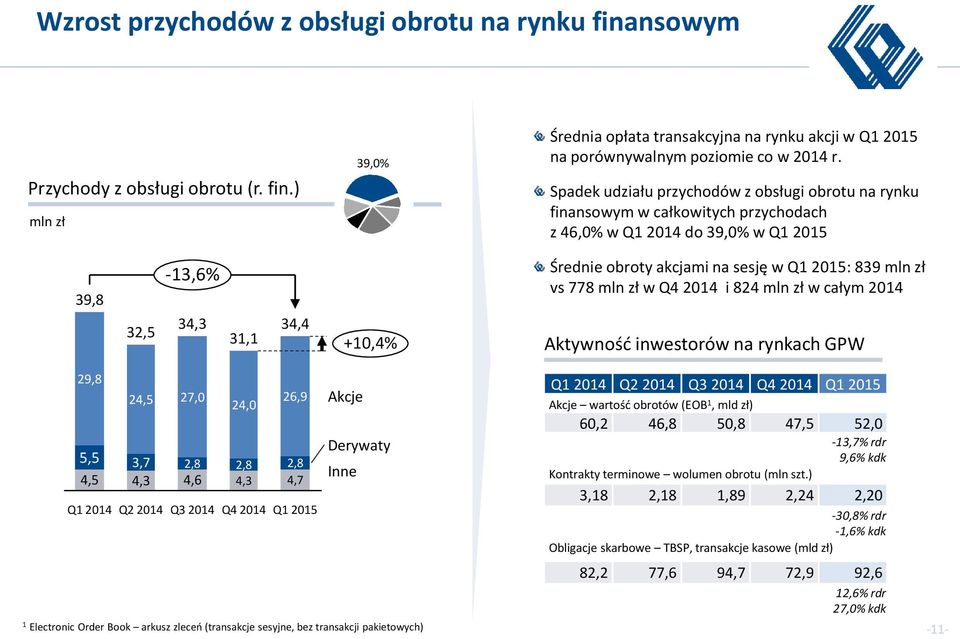 Q1 2015: 839 vs 778 w Q4 2014 i 824 w całym 2014 Aktywność inwestorów na rynkach GPW 29,8 24,5 27,0 26,9 Akcje 24,0 Derywaty 5,5 3,7 2,8 2,8 2,8 Inne 4,5 4,3 4,6 4,3 4,7 1 Electronic Order Book