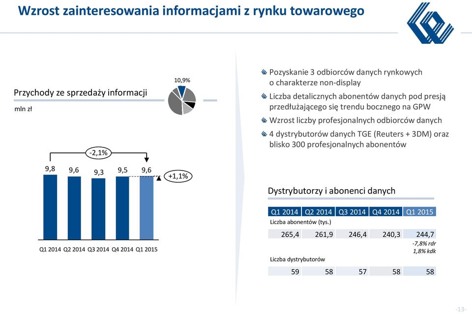 liczby profesjonalnych odbiorców danych 4 dystrybutorów danych TGE (Reuters + 3DM) oraz blisko 300 profesjonalnych abonentów 9,8 9,6 9,3