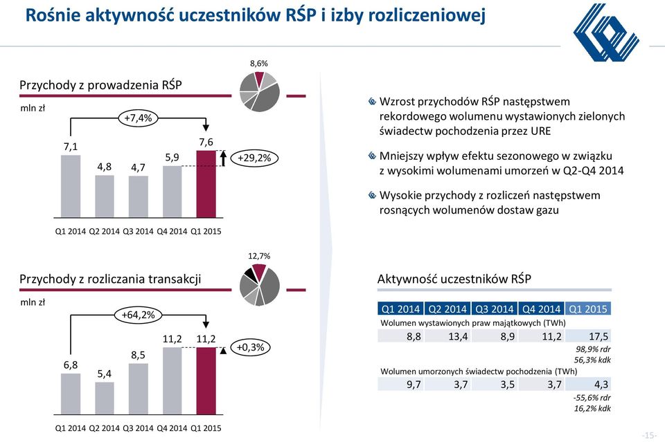 z rozliczeń następstwem rosnących wolumenów dostaw gazu 12,7% Przychody z rozliczania transakcji Aktywność uczestników RŚP 6,8 5,4 +64,2% 8,5 11,2 11,2 +0,3% Wolumen