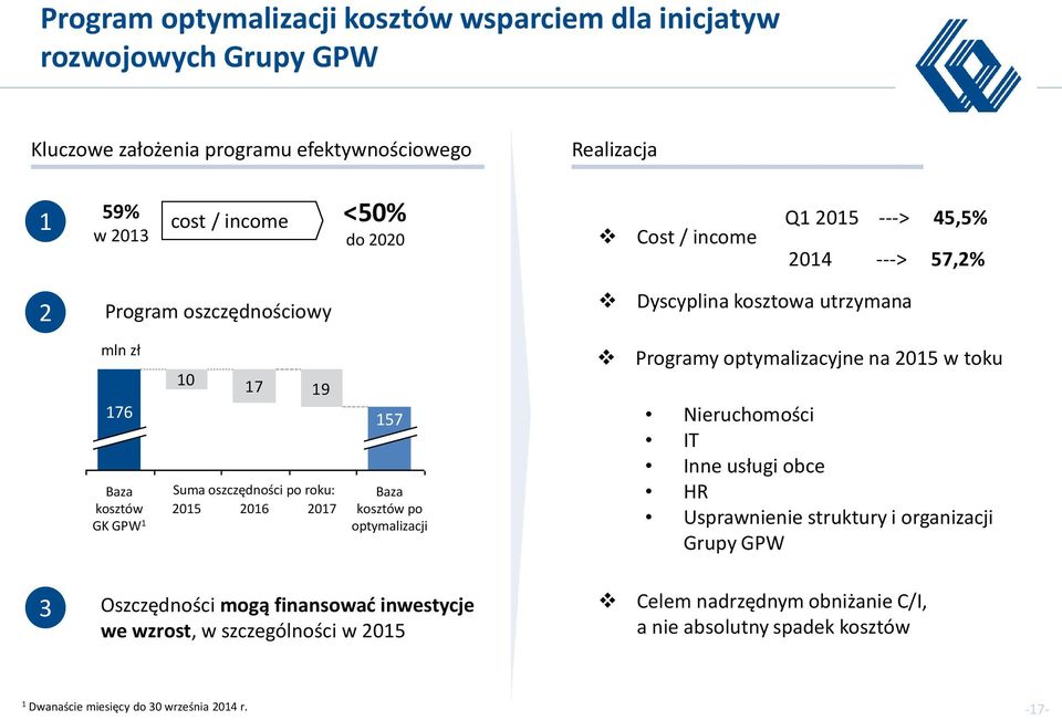 2016 2017 157 Baza kosztów po optymalizacji Programy optymalizacyjne na 2015 w toku Nieruchomości IT Inne usługi obce HR Usprawnienie struktury i organizacji Grupy GPW 3