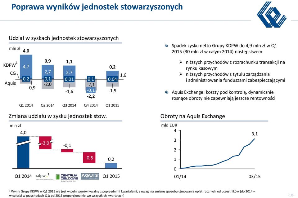 niższych przychodów z rozrachunku transakcji na rynku kasowym niższych przychodów z tytułu zarządzania i administrowania funduszami zabezpieczającymi Aquis Exchange: koszty pod kontrolą, dynamicznie