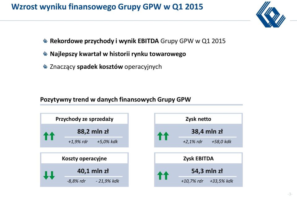 danych finansowych Grupy GPW Przychody ze sprzedaży 88,2 +1,9% rdr +5,0% kdk Zysk netto 38,4 +2,1%