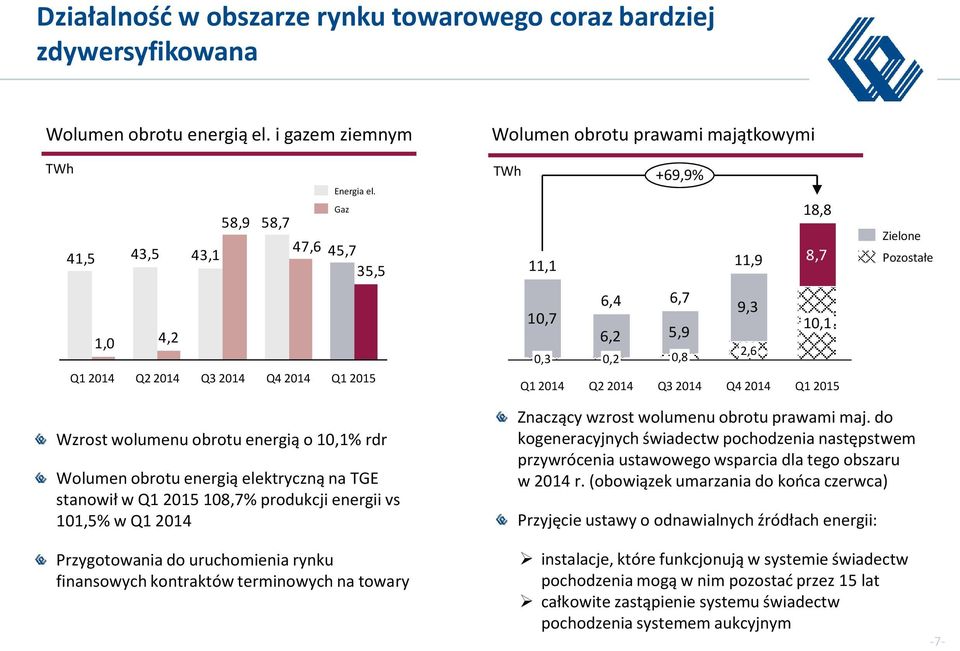 Wolumen obrotu energią elektryczną na TGE stanowił w Q1 2015 108,7% produkcji energii vs 101,5% w Q1 2014 Przygotowania do uruchomienia rynku finansowych kontraktów terminowych na towary Znaczący