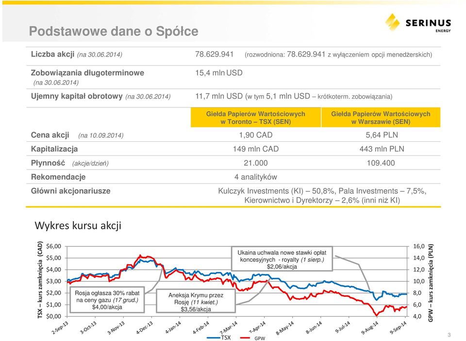2014) 1,90 CAD 5,64 PLN Kapitalizacja 149 mln CAD 443 mln PLN Płynność (akcje/dzień) 21.000 109.