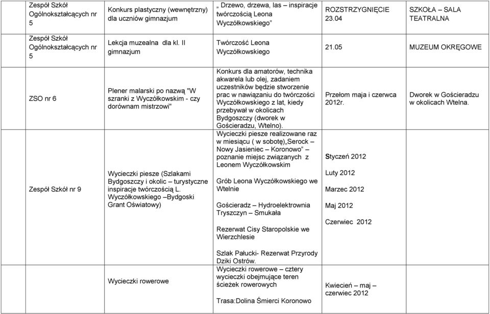 05 MUZEUM OKRĘGOWE ZSO nr 6 Zespół Szkół nr 9 Plener malarski po nazwą "W szranki z Wyczółkowskim - czy dorównam mistrzowi" Wycieczki piesze (Szlakami Bydgoszczy i okolic turystyczne inspiracje