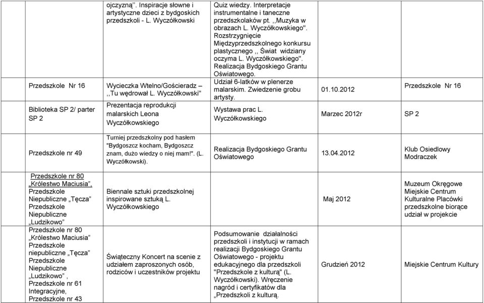 Rozstrzygnięcie Międzyprzedszkolnego konkursu plastycznego,, Świat widziany oczyma L. ''. Realizacja Bydgoskiego Grantu Oświatowego. Udział 6-latków w plenerze malarskim. Zwiedzenie grobu artysty.