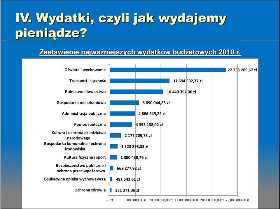 dziedzictwa narodowego Gospodarka komunalna i ochrona środowiska Kultura fizyczna i sport Bezpieczeństwo publiczne i ochrona przeciwpożarowa Edukacyjna opieka