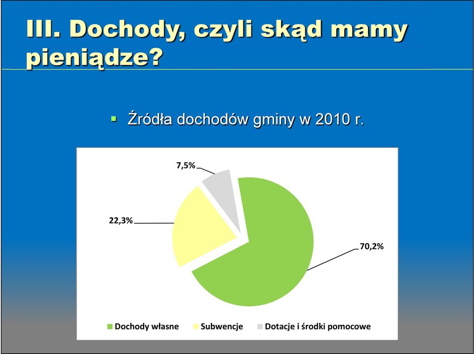 7,5% 22,3% 70,2% Dochody własne