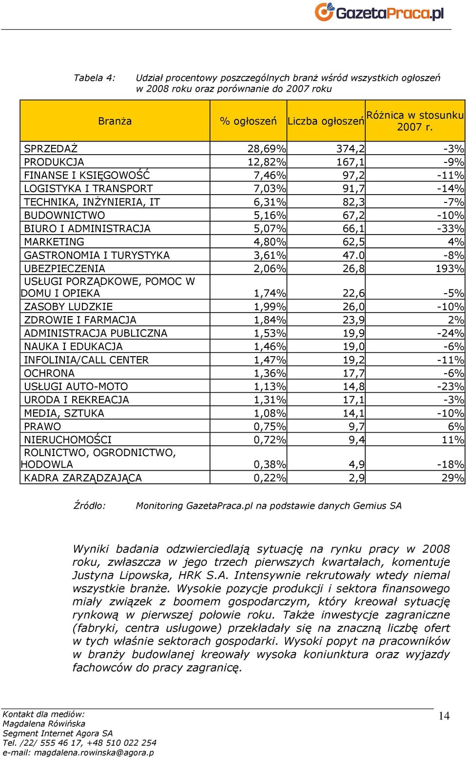 ADMINISTRACJA 5,07% 66,1-33% MARKETING 4,80% 62,5 4% GASTRONOMIA I TURYSTYKA 3,61% 47.