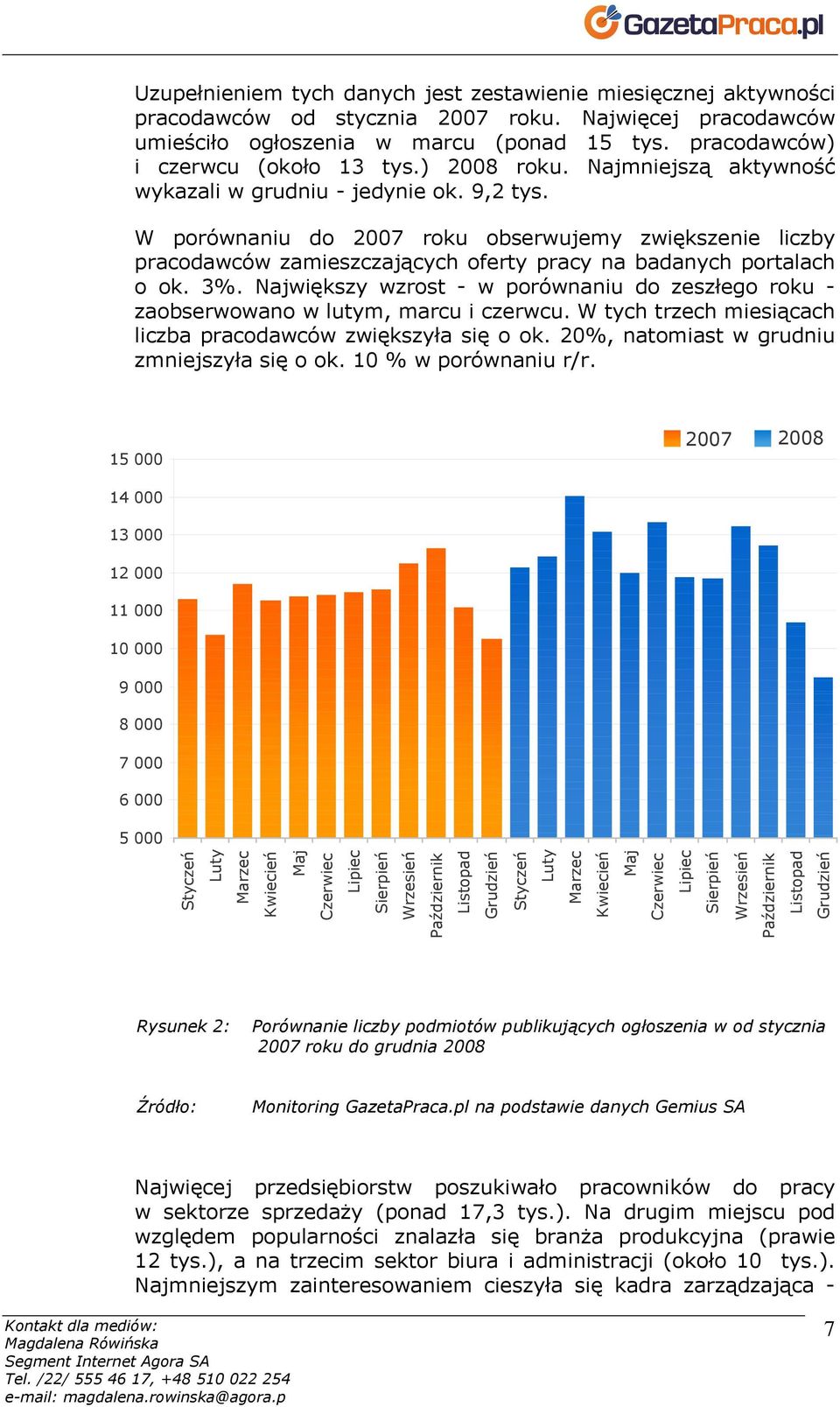 W porównaniu do 2007 roku obserwujemy zwiększenie liczby pracodawców zamieszczających oferty pracy na badanych portalach o ok. 3%.