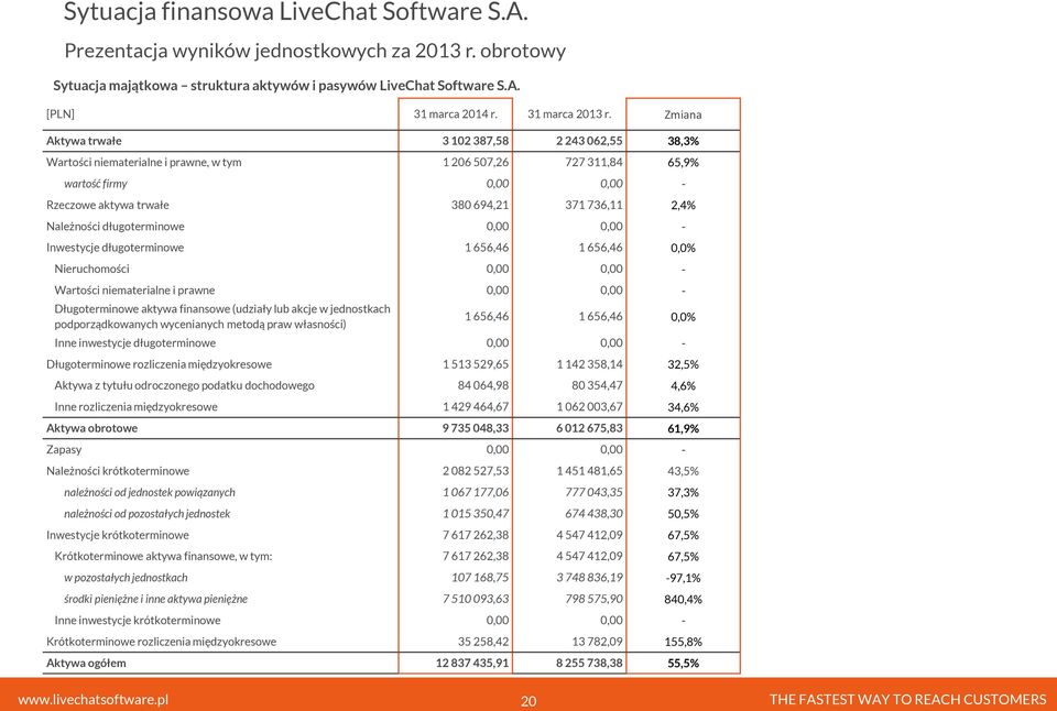 Zmiana Aktywa trwałe 3 102 387,58 2 243 062,55 38,3% Wartości niematerialne i prawne, w tym 1 206 507,26 727 311,84 65,9% wartość firmy 0,00 0,00 - Rzeczowe aktywa trwałe 380 694,21 371 736,11 2,4%