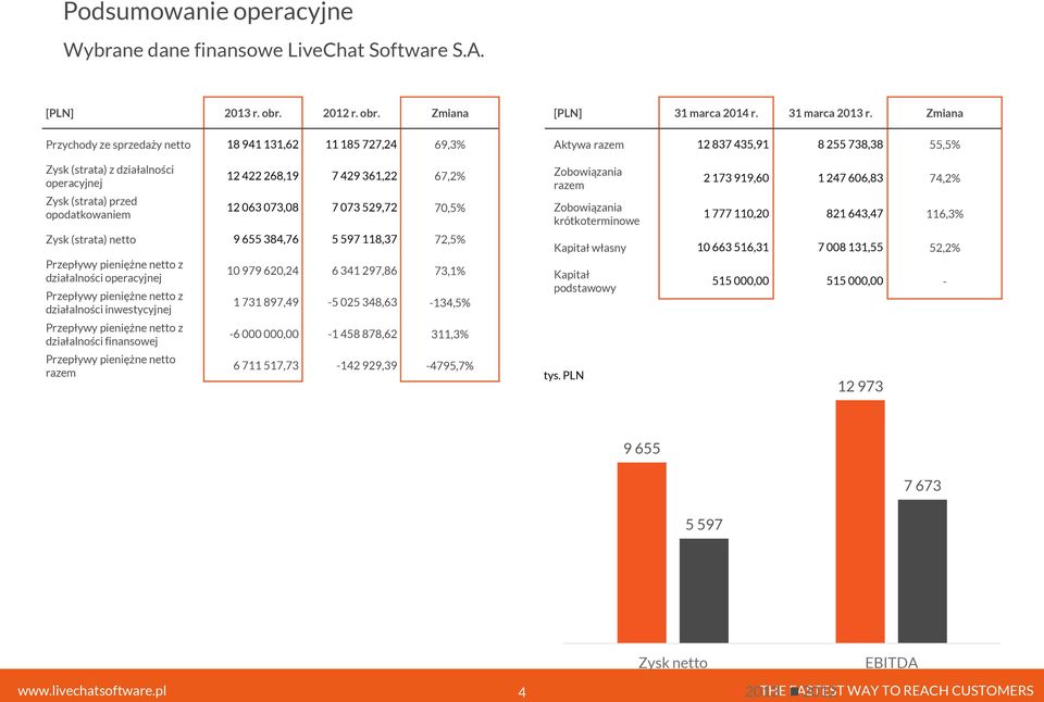 Zmiana Przychody ze sprzedaży netto 18 941 131,62 11 185 727,24 69,3% Zysk (strata) z działalności operacyjnej Zysk (strata) przed opodatkowaniem 12 422 268,19 7 429 361,22 67,2% 12 063 073,08 7 073