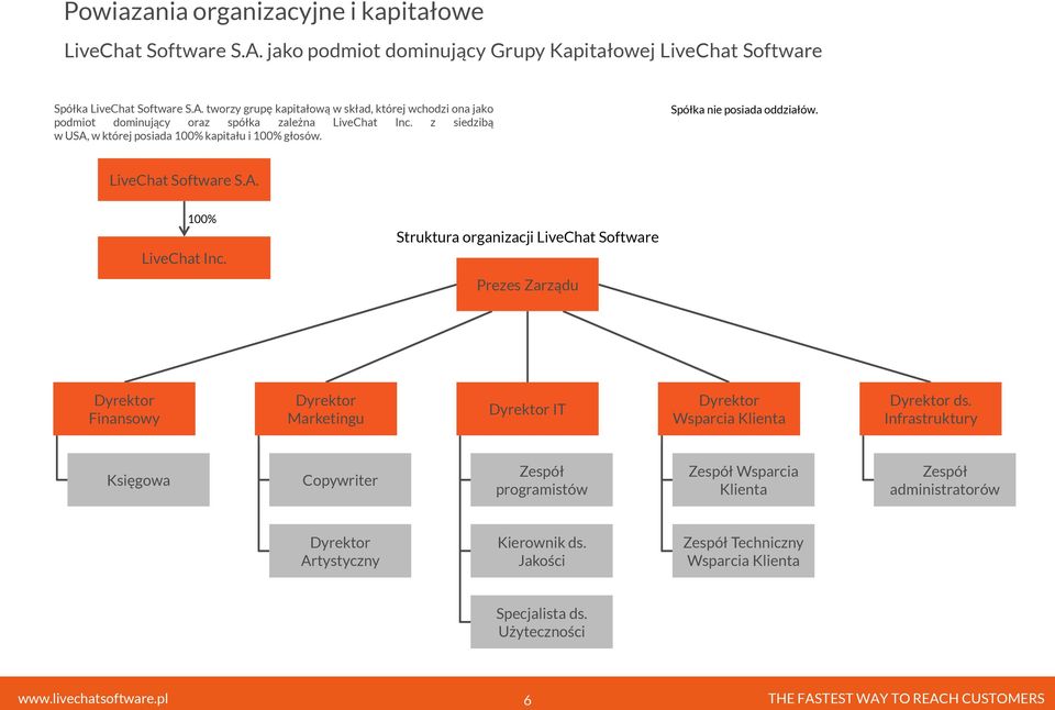 Struktura organizacji LiveChat Software Prezes Zarządu Dyrektor Finansowy Dyrektor Marketingu Dyrektor IT Dyrektor Wsparcia Klienta Dyrektor ds.