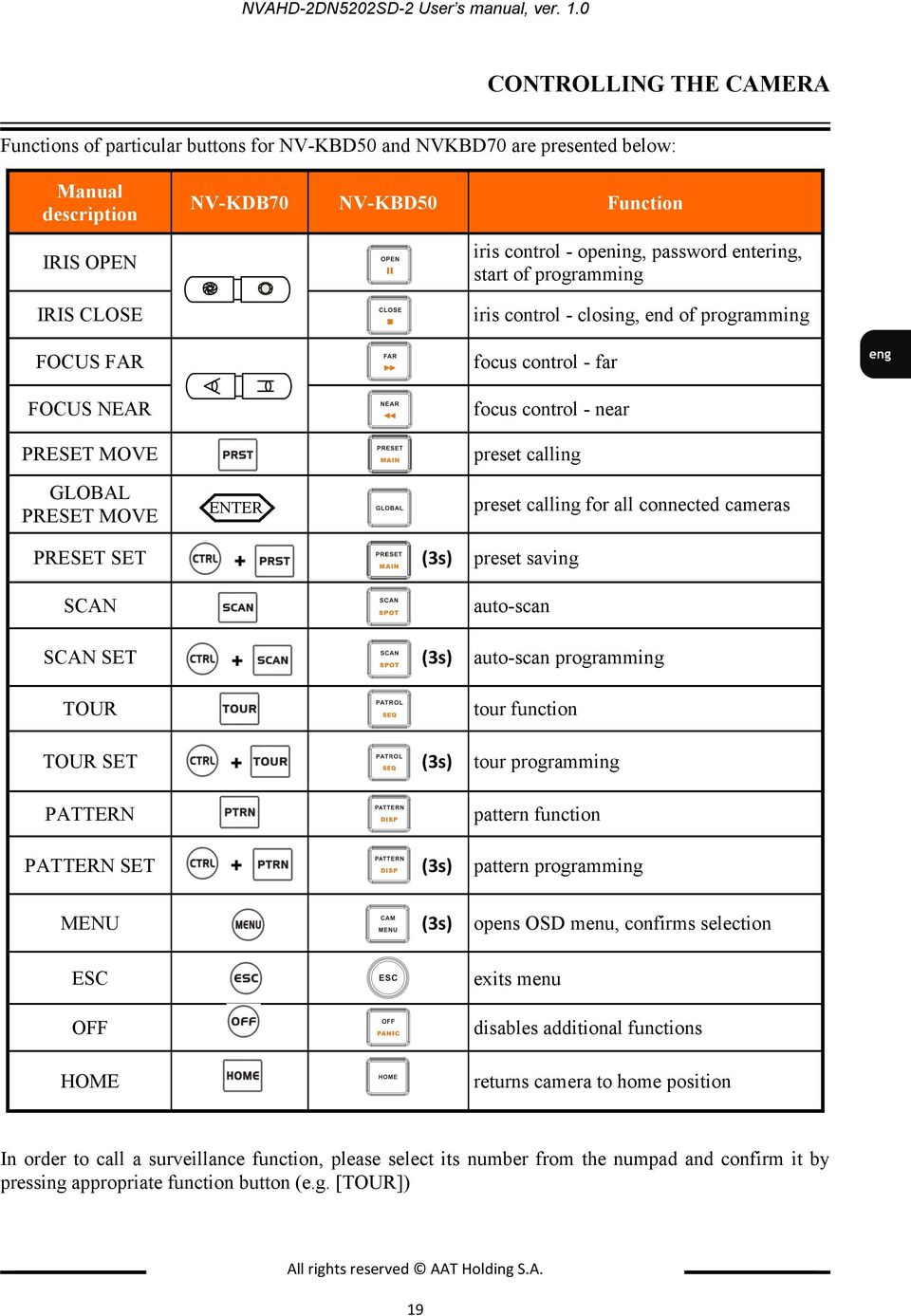 Function iris control - opening, password entering, start of programming iris control - closing, end of programming focus control - far focus control - near preset calling GLOBAL PRESET MOVE ENTER