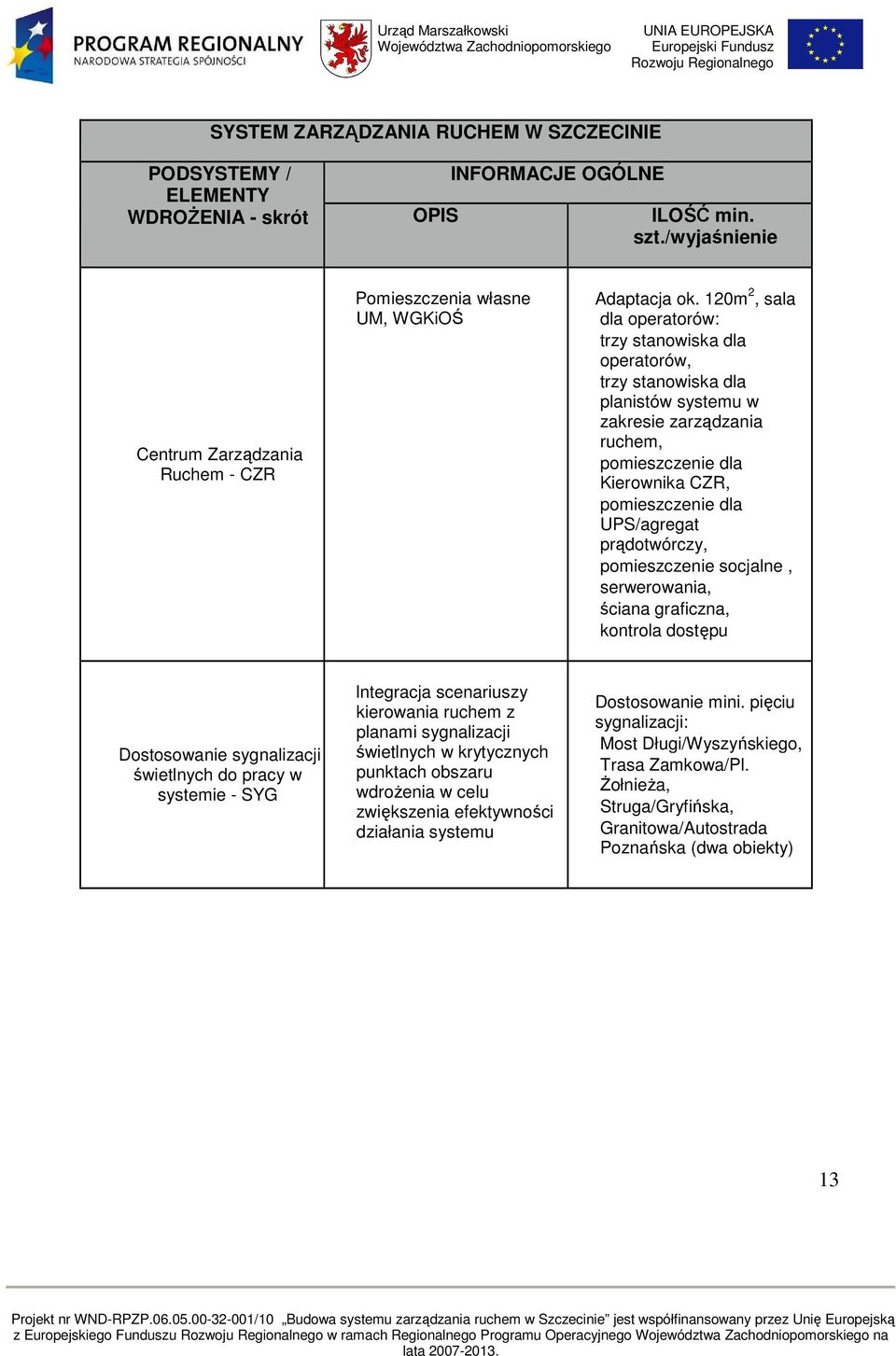 120m 2, sala dla operatorów: trzy stanowiska dla operatorów, trzy stanowiska dla planistów systemu w zakresie zarządzania ruchem, pomieszczenie dla Kierownika CZR, pomieszczenie dla UPS/agregat