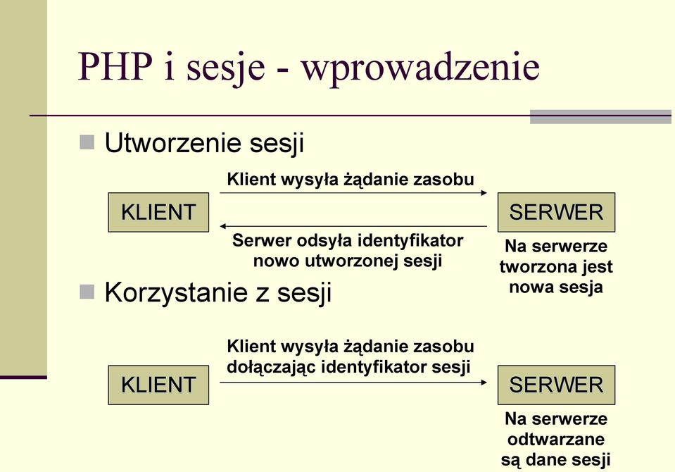 sesji SERWER Na serwerze tworzona jest nowa sesja KLIENT Klient wysyła