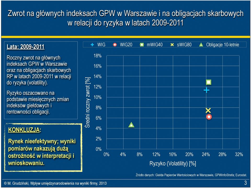 Ryzyko oszacowano na podstawie miesięcznych zmian indeksów giełdowych i rentowności obligacji.