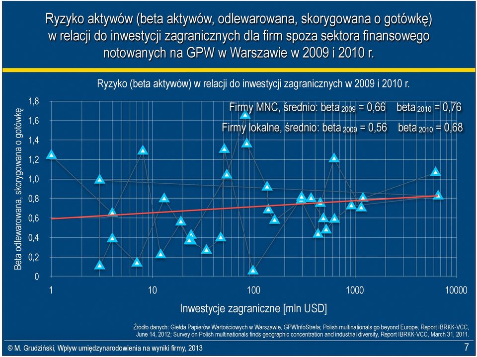 Firmy MNC, średnio: beta 2009 = 0,66 beta 2010 = 0,76 Firmy lokalne, średnio: beta 2009 = 0,56 beta 2010 = 0,68 1 10 100 1000 10000 Inwestycje zagraniczne [mln USD] Źródło danych: Giełda