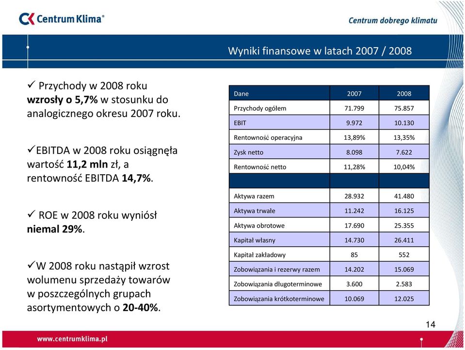 932 41.480 ROE w 2008 roku wyniósł niemal 29%. Aktywa trwałe Aktywa obrotowe Kapitał własny 11.242 17.690 14.730 16.125 25.355 26.