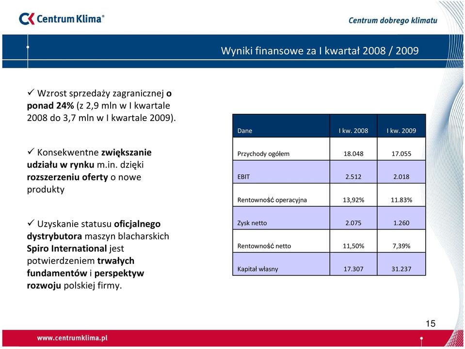 dzięki rozszerzeniu ofertyo nowe produkty Przychody ogółem EBIT Rentowność operacyjna 18.048 2.512 13,92% 17.055 2.018 11.