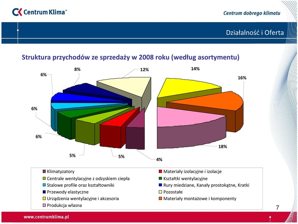 kształtowniki Przewody elastyczne Urządzenia wentylacyjne i akcesoria Produkcja własna Materiały izolacyjne