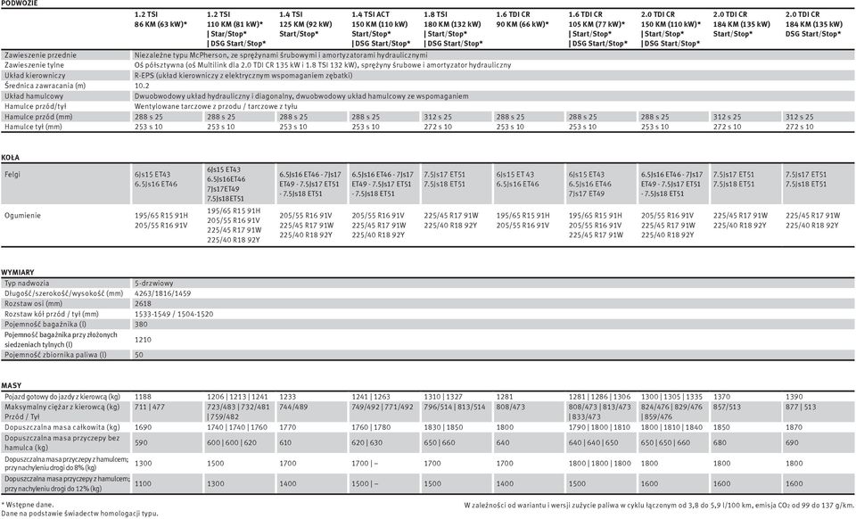 0 TDI CR 184 KM (135 kw) Start/Stop* Zawieszenie przednie Niezależne typu McPherson, ze sprężynami śrubowymi i amortyzatorami hydraulicznymi Zawieszenie tylne Oś półsztywna (oś Multilink dla 2.