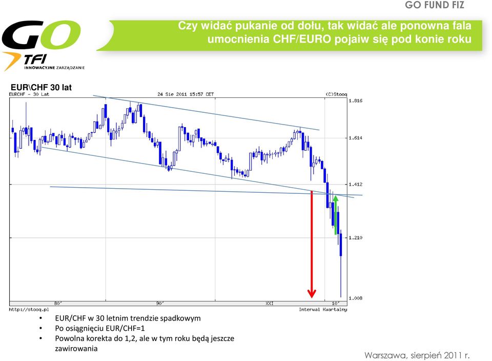 EUR/CHF w 30 letnim trendzie spadkowym Po osiągnięciu