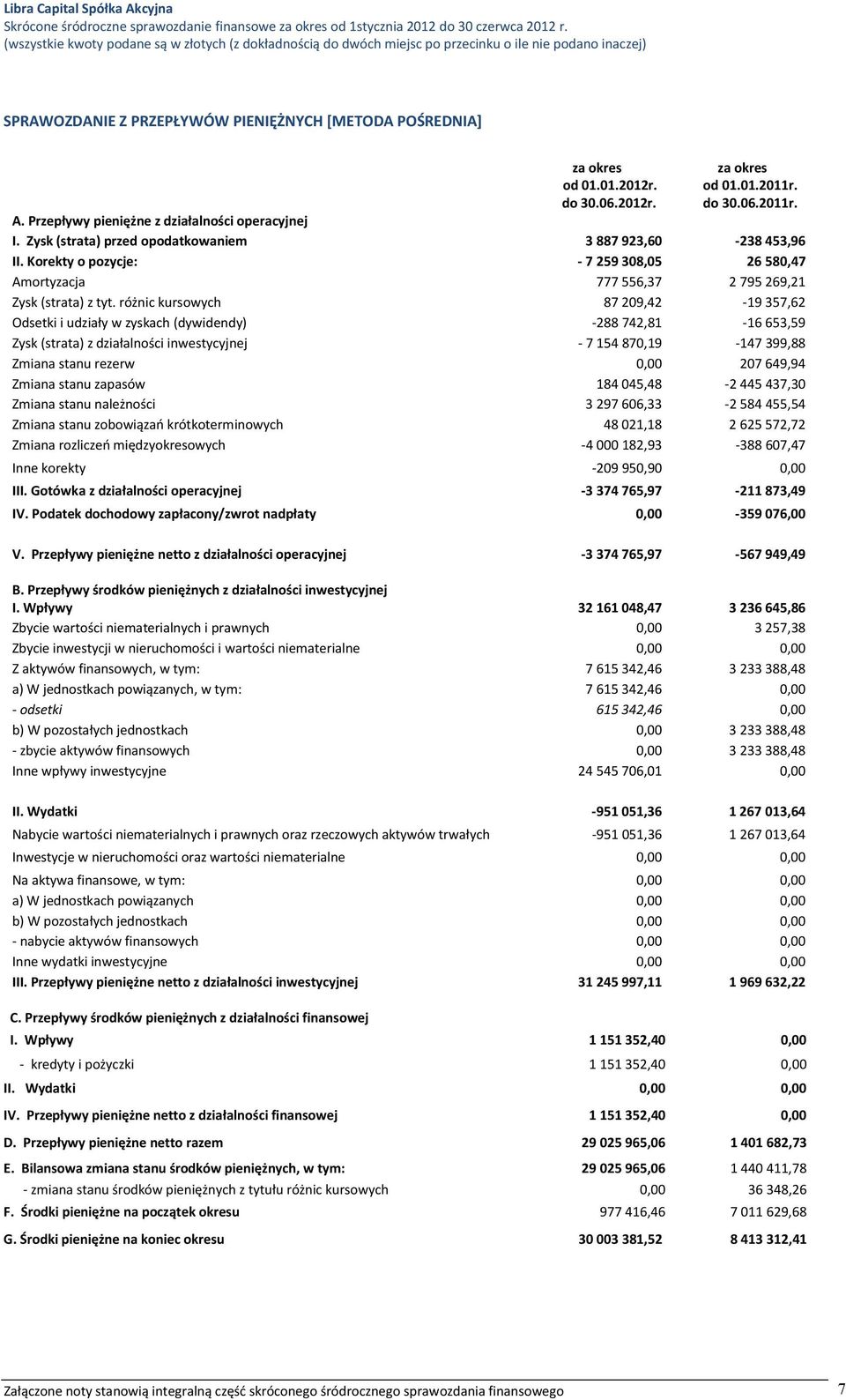 2012r. za okres od 01.01.2011r. do 30.06.2011r. A. Przepływy pieniężne z działalności operacyjnej I. Zysk (strata) przed opodatkowaniem 3 887 923,60-238 453,96 II.