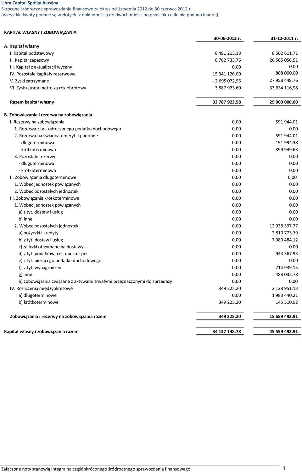 Kapitał podstawowy 8 491 213,18 8 502 611,71 II. Kapitał zapasowy 8 762 733,76 26 565 056,51 III. Kapitał z aktualizacji wyceny 0,00 0,00 IV. Pozostałe kapitały rezerwowe 15 341 126,00 808 000,00 V.
