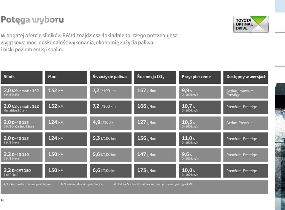 emisja CO2 Przyspieszenie Dostępny w wersjach 2,0 Valvematic 152 6 M/T (4x4) 152 KM 7,2 l/100 km 167 g/km 9,9 s 0 100 km/h Active, Premium, Prestige 2,0 Valvematic 152 Multidrive S (4x4) 152 KM 7,2