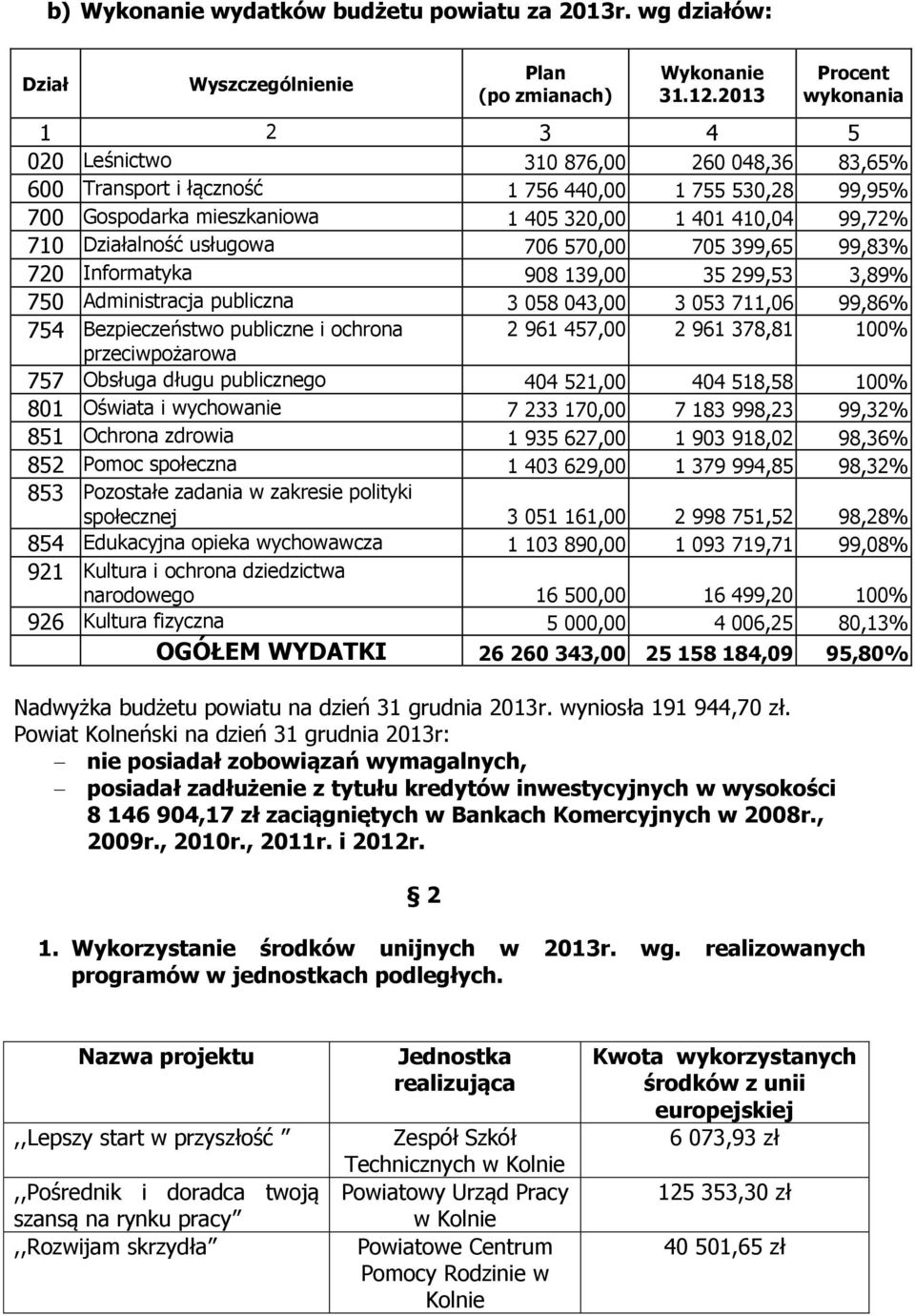 Działalność usługowa 706 570,00 705 399,65 99,83% 720 Informatyka 908 139,00 35 299,53 3,89% 750 Administracja publiczna 3 058 043,00 3 053 711,06 99,86% 754 Bezpieczeństwo publiczne i ochrona 2 961