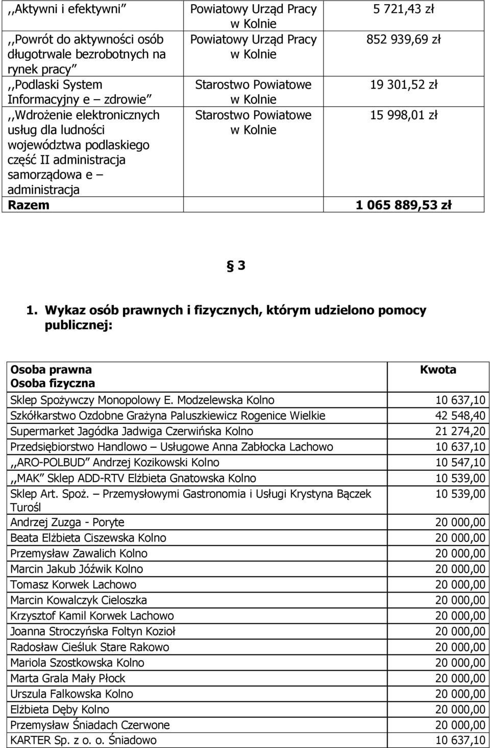 889,53 zł 3 1. Wykaz osób prawnych i fizycznych, którym udzielono pomocy publicznej: Osoba prawna Osoba fizyczna Kwota Sklep Spożywczy Monopolowy E.