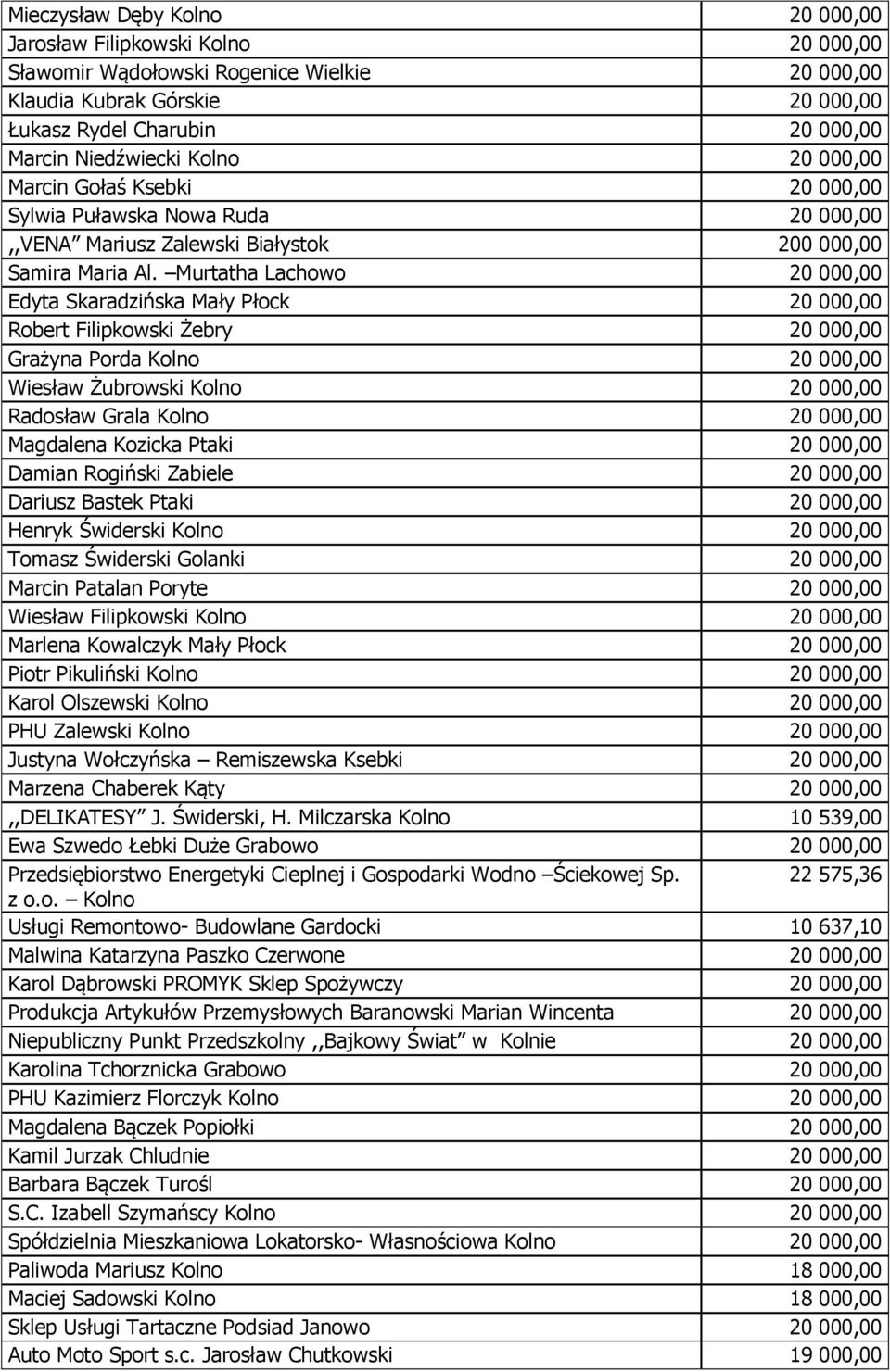 Murtatha Lachowo 20 000,00 Edyta Skaradzińska Mały Płock 20 000,00 Robert Filipkowski Żebry 20 000,00 Grażyna Porda Kolno 20 000,00 Wiesław Żubrowski Kolno 20 000,00 Radosław Grala Kolno 20 000,00