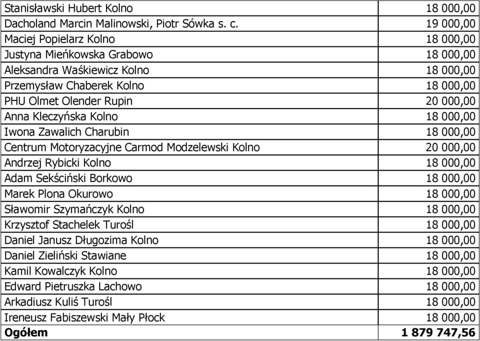 Kleczyńska Kolno 18 000,00 Iwona Zawalich Charubin 18 000,00 Centrum Motoryzacyjne Carmod Modzelewski Kolno 20 000,00 Andrzej Rybicki Kolno 18 000,00 Adam Sekściński Borkowo 18 000,00 Marek Plona